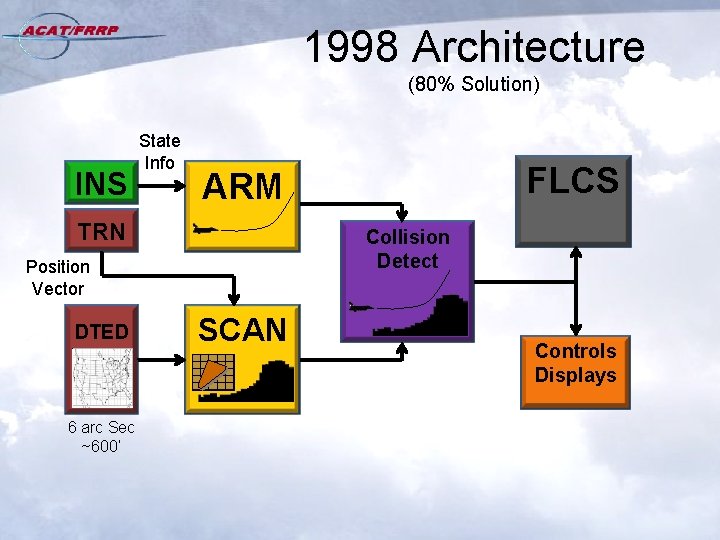 1998 Architecture (80% Solution) INS State Info TRN Collision Detect Position Vector DTED 6