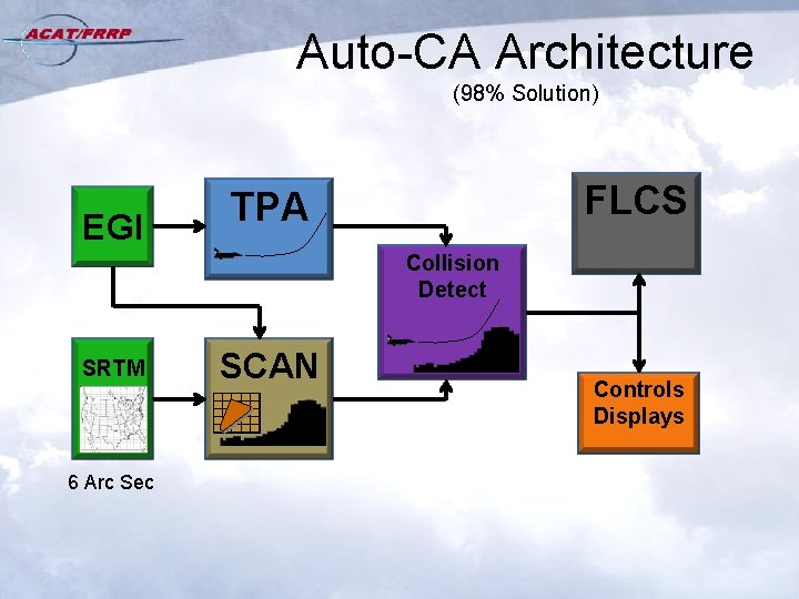 Auto-CA Architecture (98% Solution) EGI FLCS TPA Collision Detect SRTM 6 Arc Sec SCAN