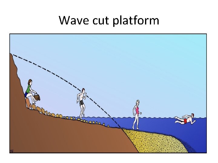 Wave cut platform Wave cut platform