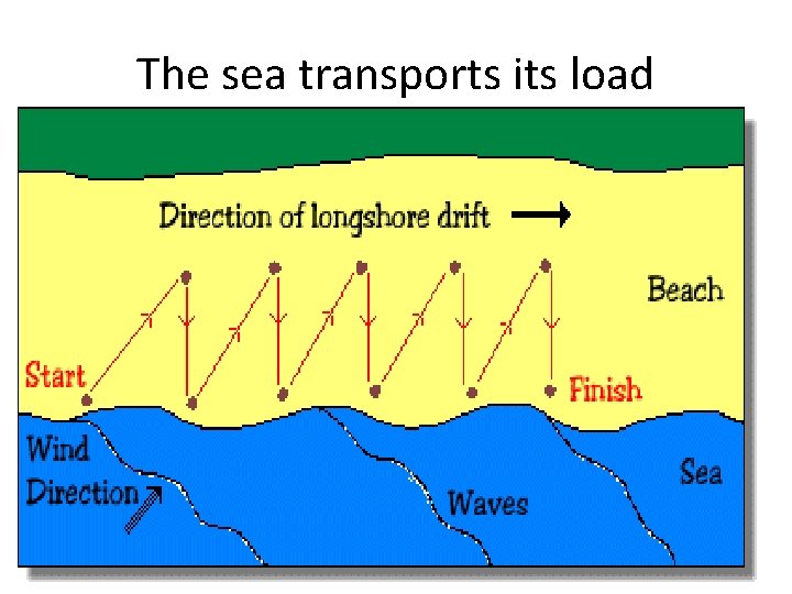 The sea transports its load • Longshore drift The sea transports its load • Longshore drift