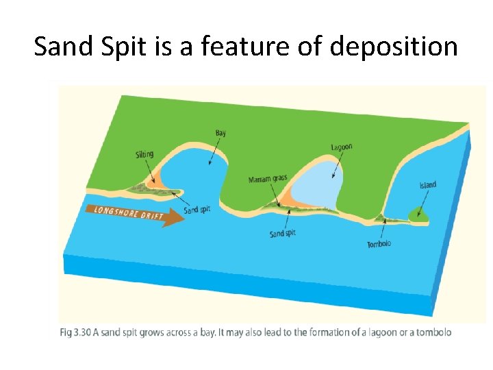 Sand Spit is a feature of deposition Sand Spit is a feature of deposition