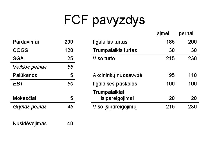 FCF pavyzdys šįmet Pardavimai 200 Ilgalaikis turtas COGS 120 Trumpalaikis turtas SGA 25 Veiklos