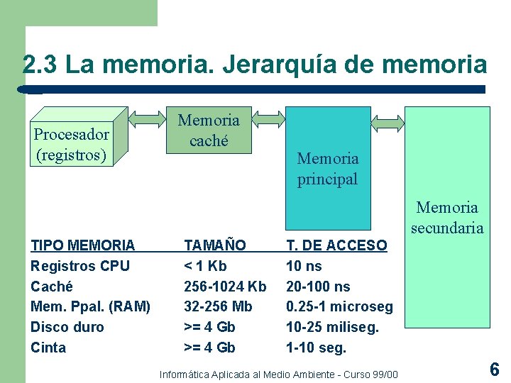 2. 3 La memoria. Jerarquía de memoria Procesador (registros) Memoria caché Memoria principal Memoria 2. 3 La memoria. Jerarquía de memoria Procesador (registros) Memoria caché Memoria principal Memoria