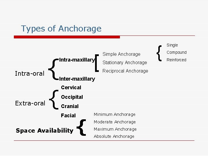 Types of Anchorage [ { Intra-maxillary Intra-oral Extra-oral Simple Anchorage Stationary Anchorage Reciprocal Anchorage