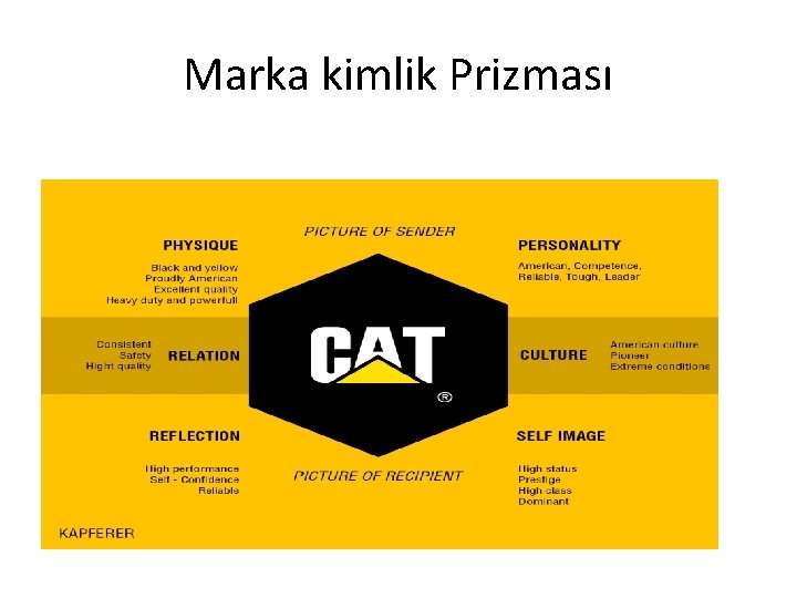 Marka kimlik Prizması 