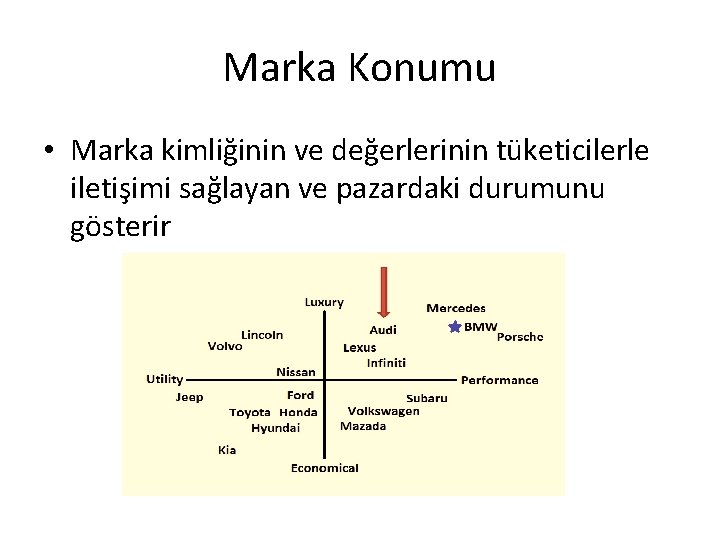 Marka Konumu • Marka kimliğinin ve değerlerinin tüketicilerle iletişimi sağlayan ve pazardaki durumunu gösterir