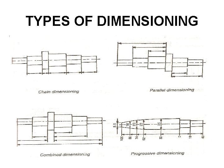 TYPES OF DIMENSIONING 