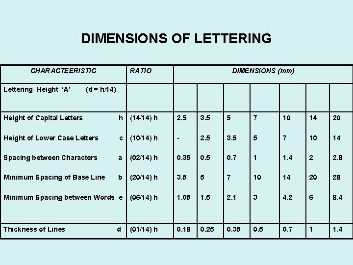 DIMENSIONS OF LETTERING CHARACTEERISTIC Lettering Height ‘A’ RATIO DIMENSIONS (mm) (d = h/14) Height