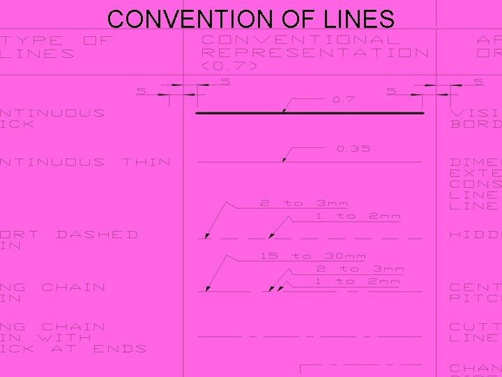 CONVENTION OF LINES 