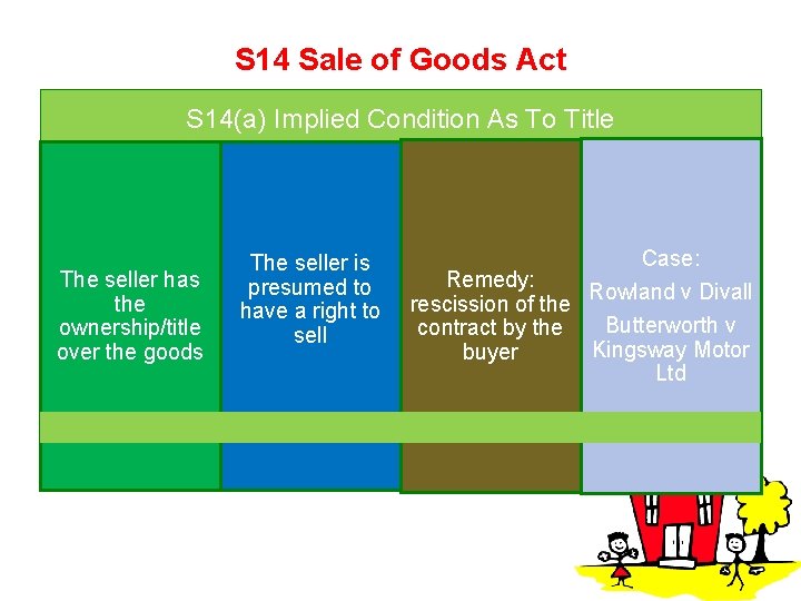 S 14 Sale of Goods Act S 14(a) Implied Condition As To Title The