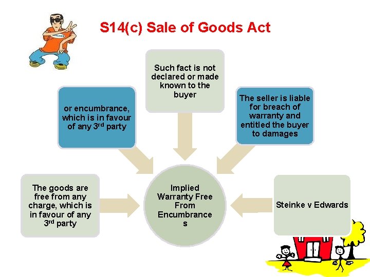 S 14(c) Sale of Goods Act Such fact is not declared or made known