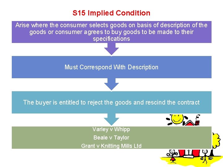 S 15 Implied Condition Arise where the consumer selects goods on basis of description