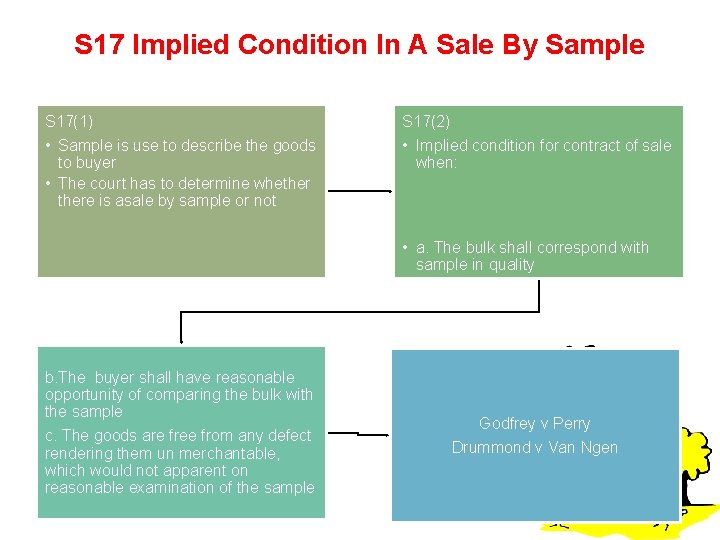 S 17 Implied Condition In A Sale By Sample S 17(1) S 17(2) •