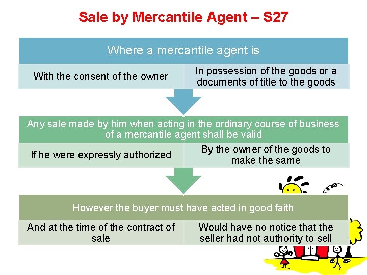 Sale by Mercantile Agent – S 27 Where a mercantile agent is With the