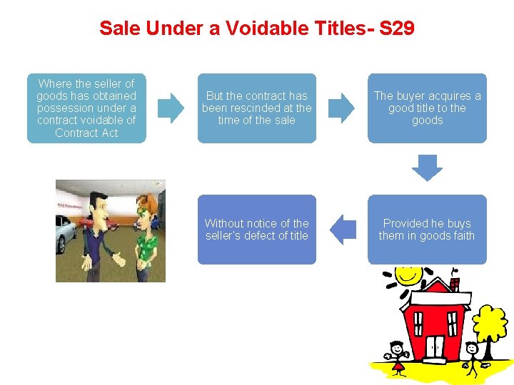 Sale Under a Voidable Titles- S 29 Where the seller of goods has obtained
