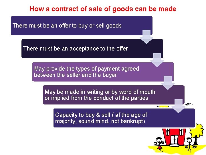 How a contract of sale of goods can be made There must be an