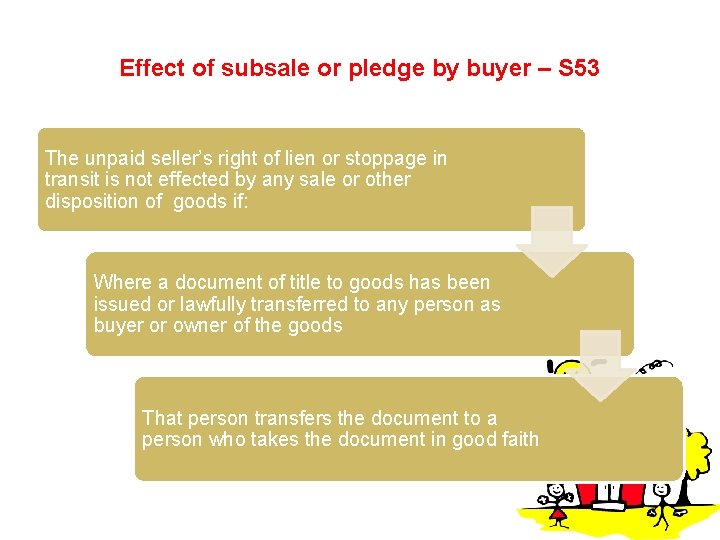 Effect of subsale or pledge by buyer – S 53 The unpaid seller’s right