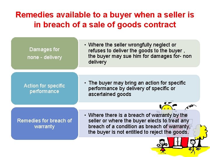 Remedies available to a buyer when a seller is in breach of a sale