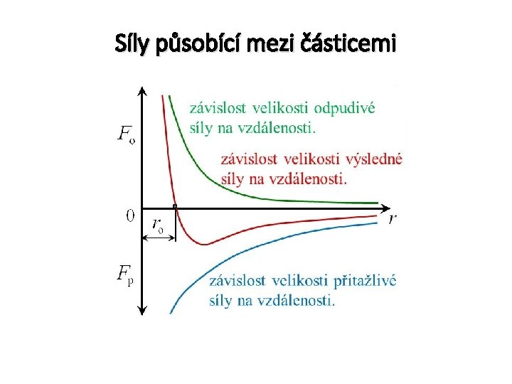 Síly působící mezi částicemi 