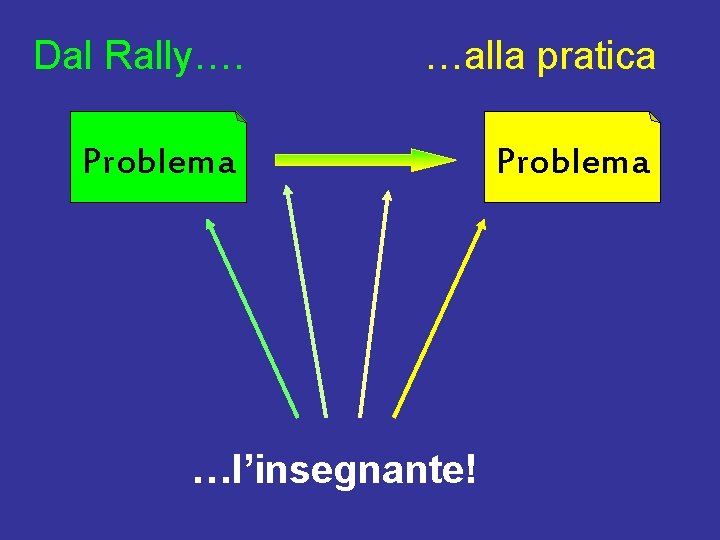 Dal Rally…. …alla pratica Problema …l’insegnante! 