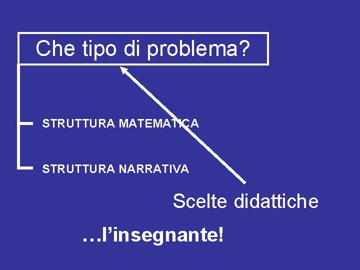 Che tipo di problema? STRUTTURA MATEMATICA STRUTTURA NARRATIVA Scelte didattiche …l’insegnante! 