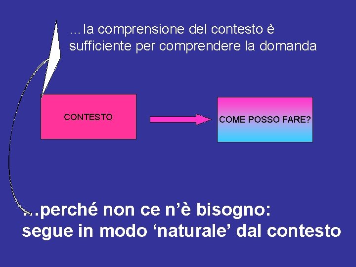…la comprensione del contesto è sufficiente per comprendere la domanda CONTESTO ? ? ?