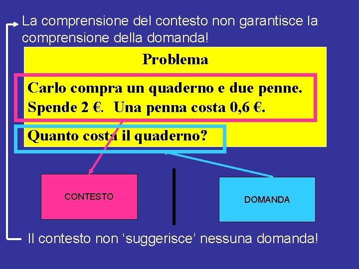 La comprensione del contesto non garantisce la comprensione della domanda! Problema Carlo compra un