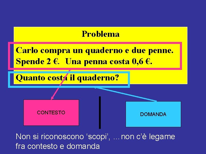 Problema Carlo compra un quaderno e due penne. Spende 2 €. Una penna costa