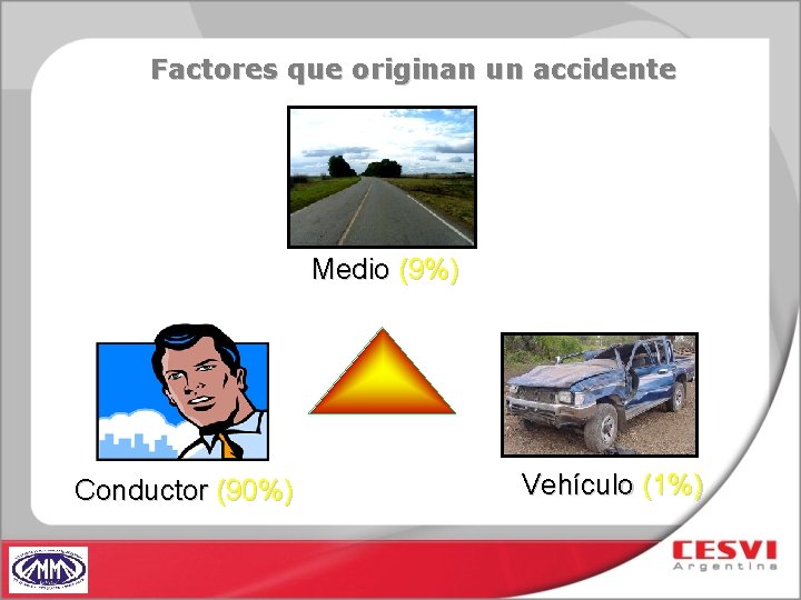 Factores que originan un accidente Medio (9%) Conductor (90%) Vehículo (1%) 