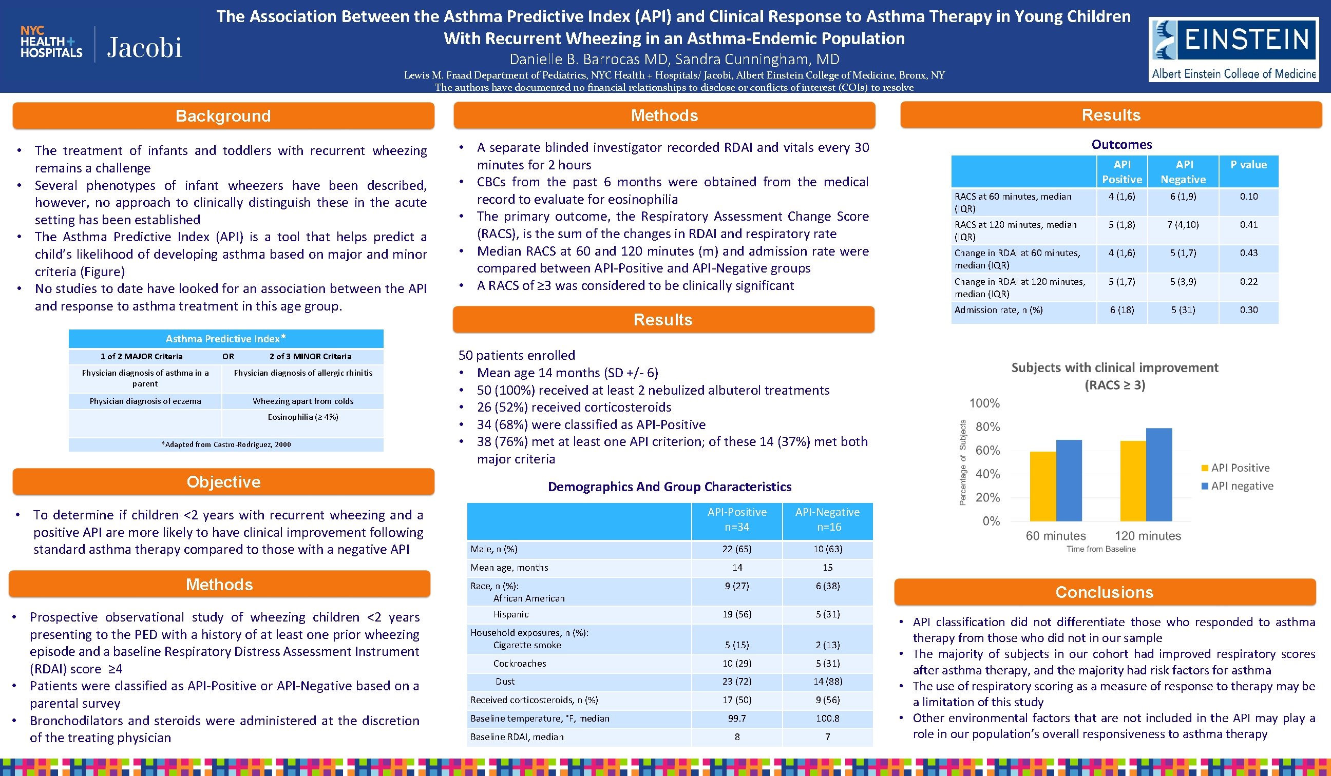 The Association Between the Asthma Predictive Index (API) and Clinical Response to Asthma Therapy