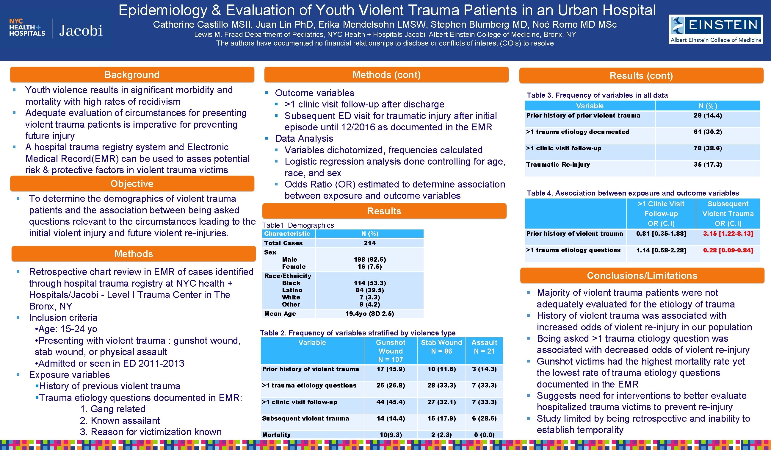 Epidemiology & Evaluation of Youth Violent Trauma Patients in an Urban Hospital Catherine Castillo