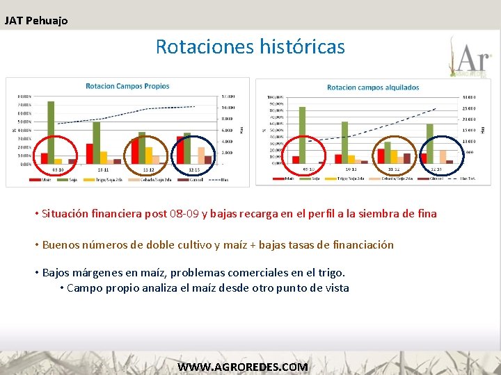 JAT Pehuajo Rotaciones históricas • Situación financiera post 08 -09 y bajas recarga en