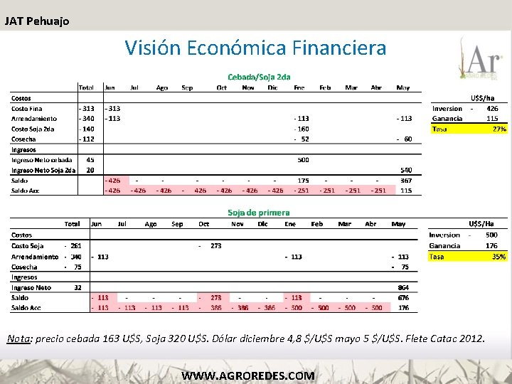 JAT Pehuajo Visión Económica Financiera Nota: precio cebada 163 U$S, Soja 320 U$S. Dólar