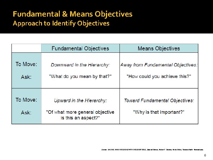 Fundamental & Means Objectives Approach to Identify Objectives Source: MAKING HARD DECISIONS WITH DECISIONTOOLS, Fundamental & Means Objectives Approach to Identify Objectives Source: MAKING HARD DECISIONS WITH DECISIONTOOLS,