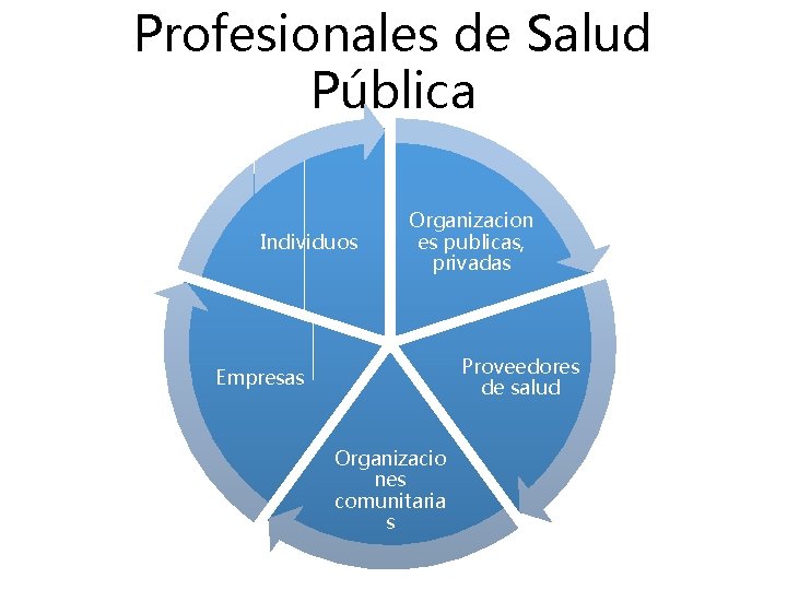 Profesionales de Salud Pública Individuos Organizacion es publicas, privadas Proveedores de salud Empresas Organizacio