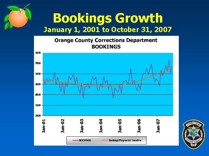 Bookings Growth January 1, 2001 to October 31, 2007 