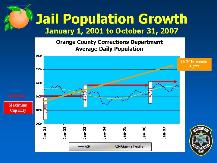 Jail Population Growth January 1, 2001 to October 31, 2007 Maximum Capacity 3, 988