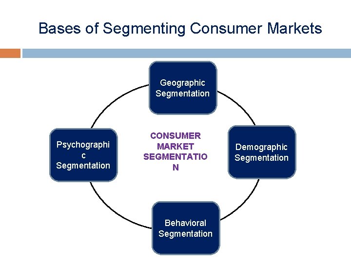 Bases of Segmenting Consumer Markets Geographic Segmentation Psychographi c Segmentation CONSUMER MARKET SEGMENTATIO N