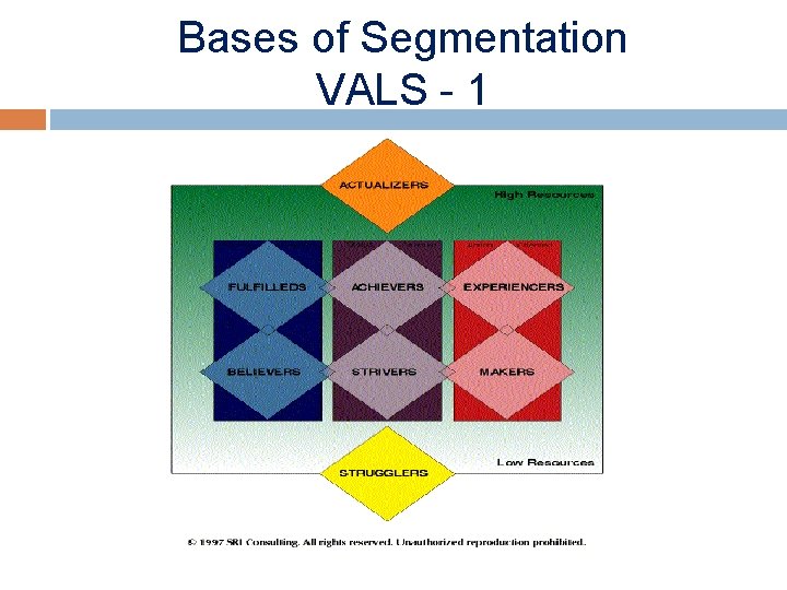 Bases of Segmentation VALS - 1 