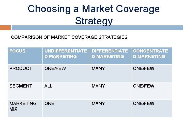 Choosing a Market Coverage Strategy COMPARISON OF MARKET COVERAGE STRATEGIES FOCUS UNDIFFERENTIATE D MARKETING