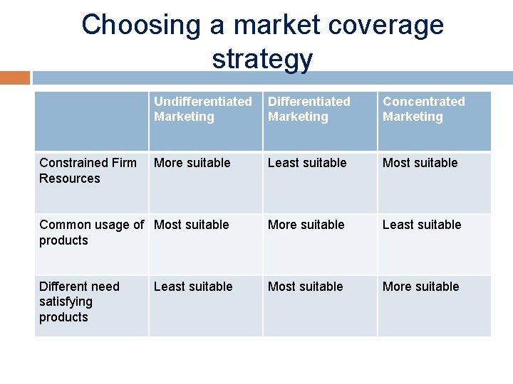 Choosing a market coverage strategy Undifferentiated Marketing Differentiated Marketing Concentrated Marketing More suitable Least