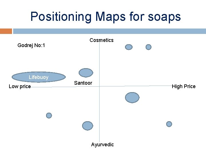 Positioning Maps for soaps Godrej No: 1 Cosmetics Lifebuoy Low price Santoor Ayurvedic High