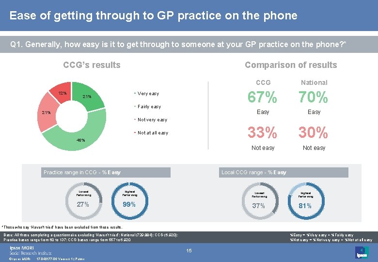 Ease of getting through to GP practice on the phone Q 1. Generally, how