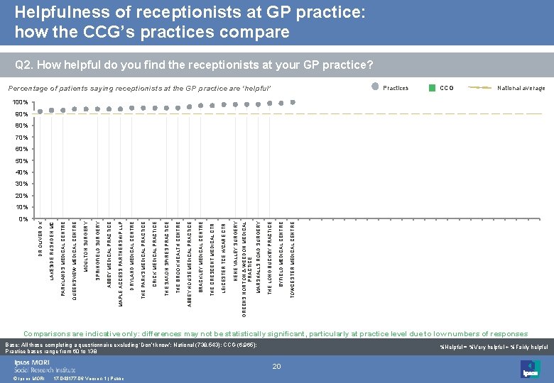 Helpfulness of receptionists at GP practice: how the CCG’s practices compare Q 2. How