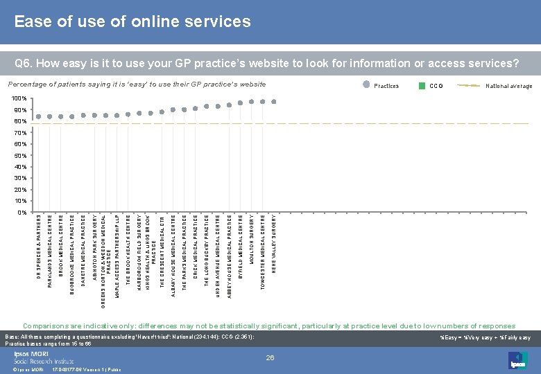 Ease of use of online services Q 6. How easy is it to use