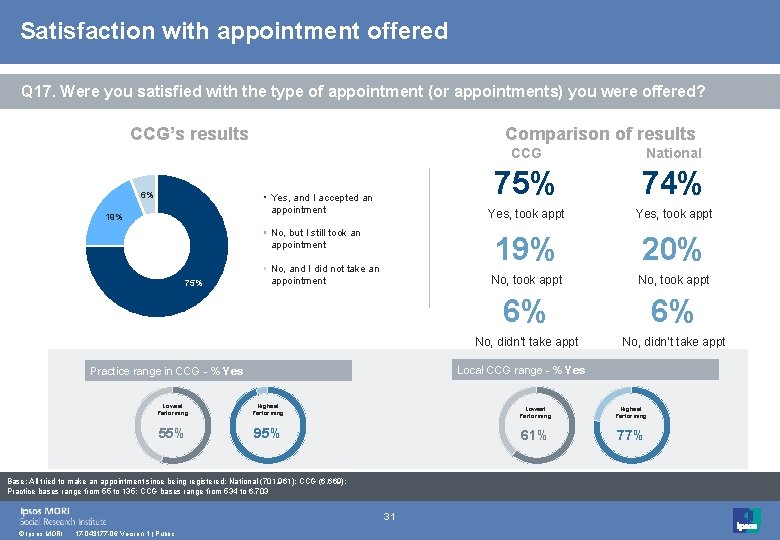 Satisfaction with appointment offered Q 17. Were you satisfied with the type of appointment