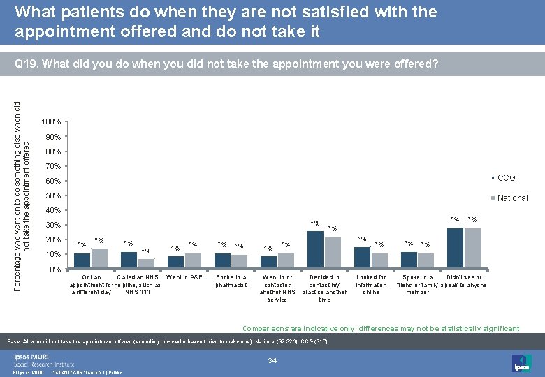 What patients do when they are not satisfied with the appointment offered and do