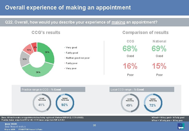 Overall experience of making an appointment Q 22. Overall, how would you describe your