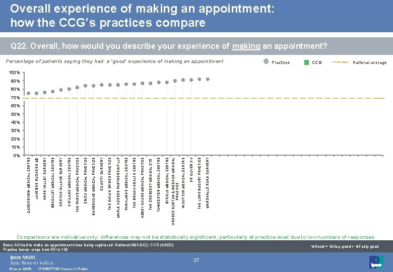 Overall experience of making an appointment: how the CCG’s practices compare Q 22. Overall,