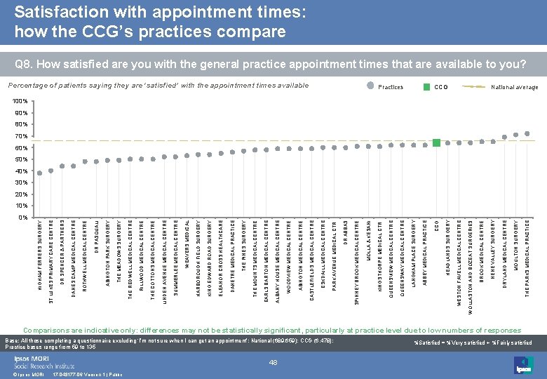 0% © Ipsos MORI 17 -043177 -06 Version 1 | Public 48 Base: All